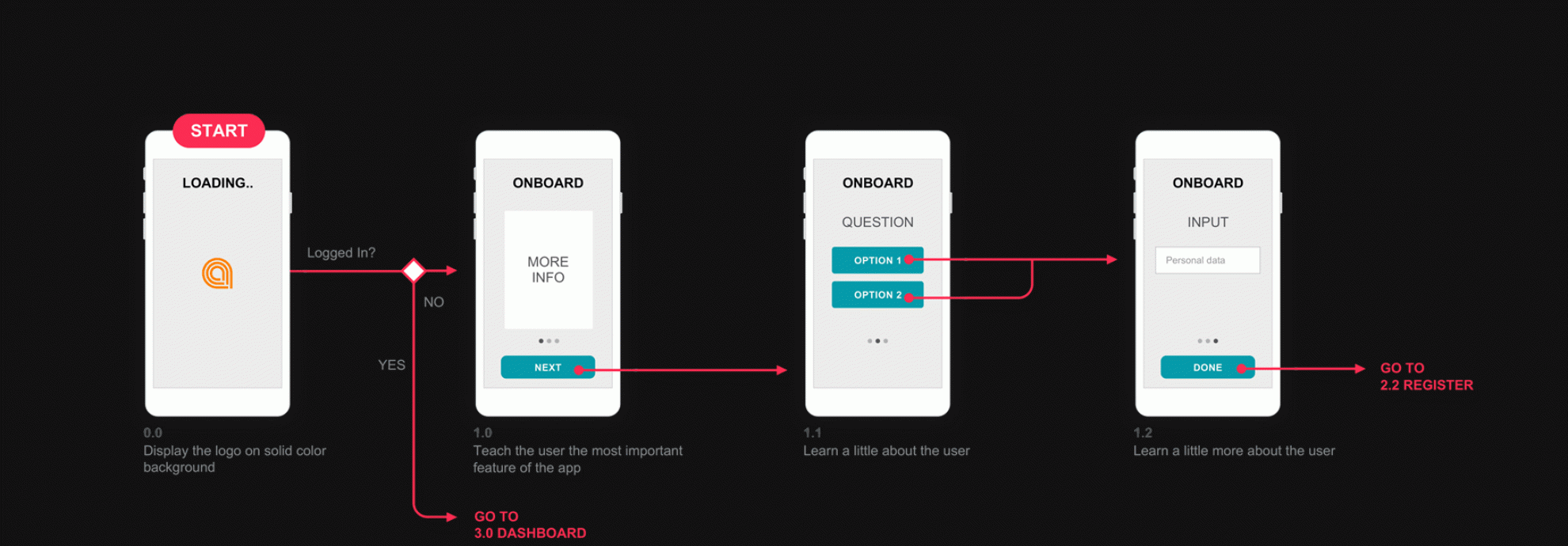 User flow: come uno ux definisce il percorso utente