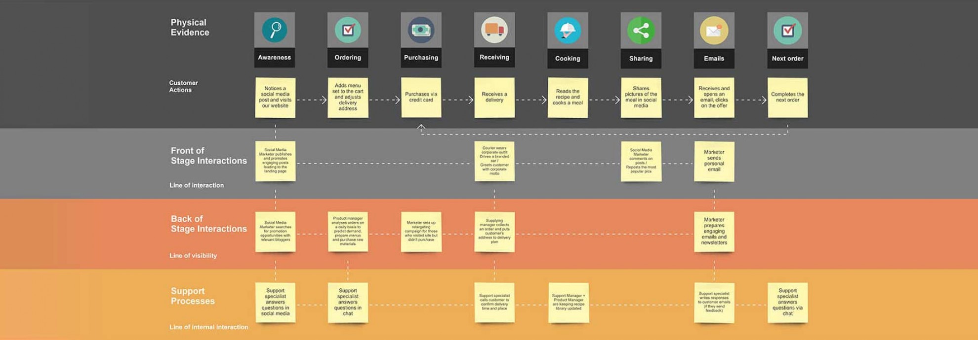 journey map e service blue print: ux a 360 gradi