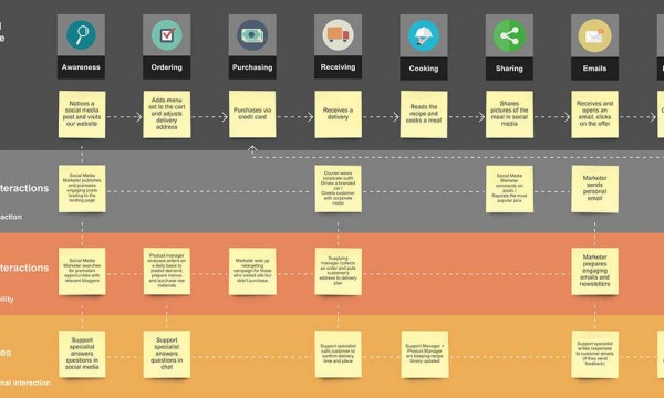 journey map e service blue print: ux a 360 gradi